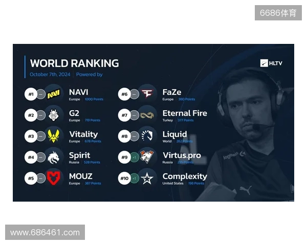 HLTV本周世界排名:Falcons升至第3,LVG跌出前30 HLTV本周世界排名:Falcons升至第3,LVG跌出前30