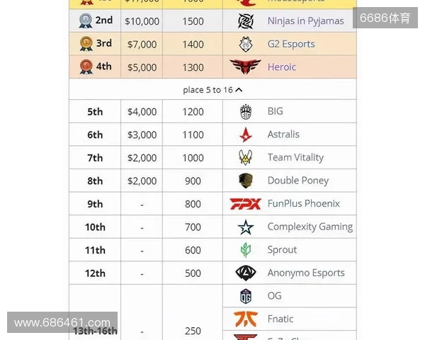 媒体分析：布达佩斯Major队伍战力排名TOP10